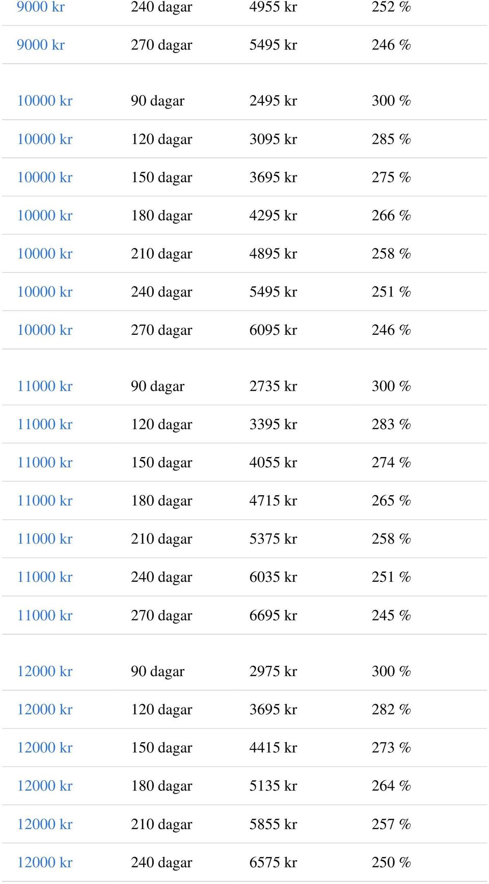 283 % 11000 kr 150 dagar 4055 kr 274 % 11000 kr 180 dagar 4715 kr 265 % 11000 kr 210 dagar 5375 kr 258 % 11000 kr 240 dagar 6035 kr 251 % 11000 kr 270 dagar 6695 kr 245 % 12000 kr