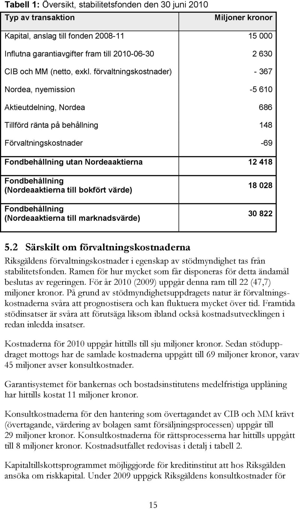 förvaltningskostnader) - 367 Nordea, nyemission -5 610 Aktieutdelning, Nordea 686 Tillförd ränta på behållning 148 Förvaltningskostnader -69 Fondbehållning utan Nordeaaktierna 12 418 Fondbehållning