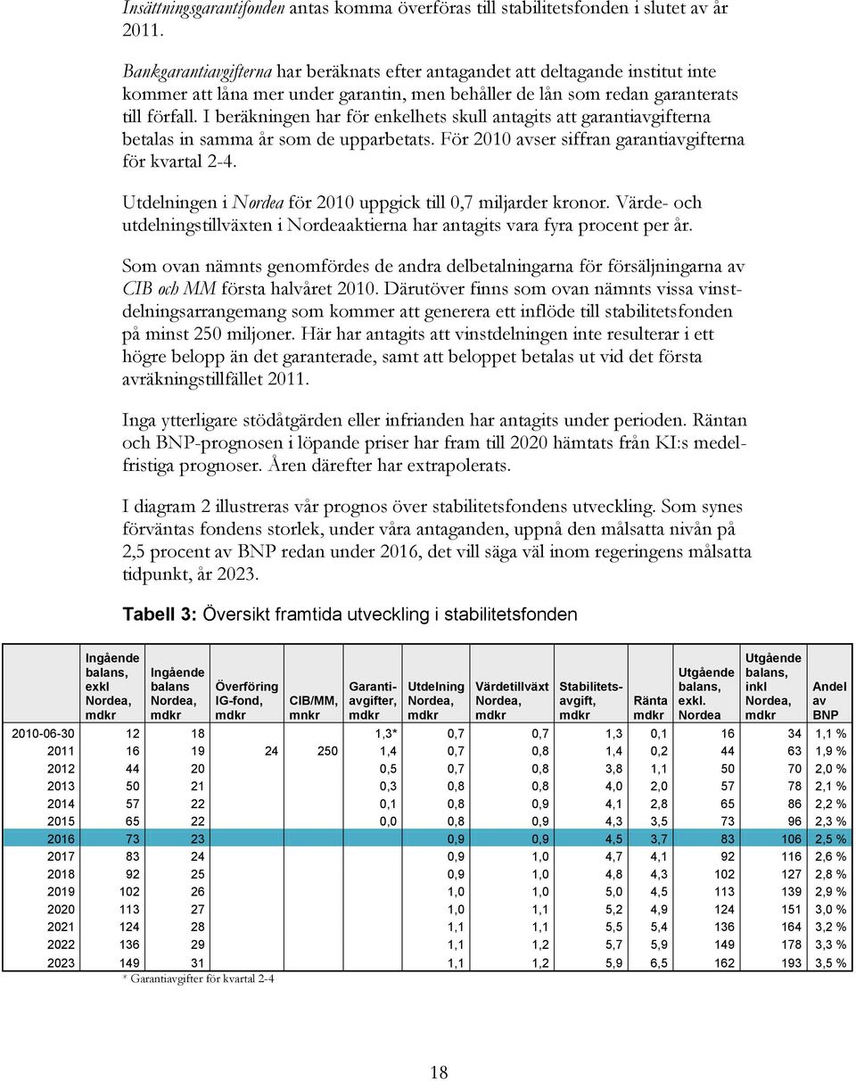 I beräkningen har för enkelhets skull antagits att garantiavgifterna betalas in samma år som de upparbetats. För 2010 avser siffran garantiavgifterna för kvartal 2-4.