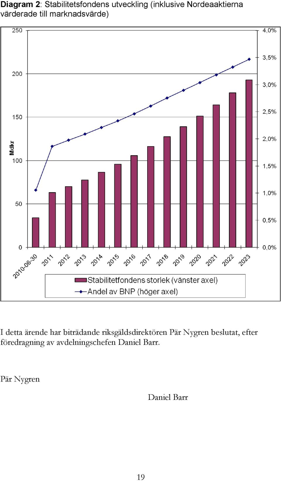 har biträdande riksgäldsdirektören Pär Nygren beslutat, efter