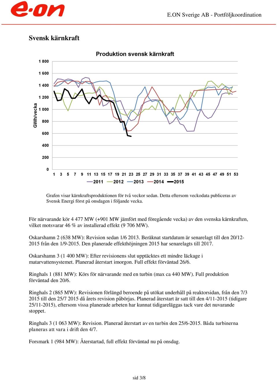 För närvarande kör 4 477 MW (+91 MW jämfört med föregående vecka) av den svenska kärnkraften, vilket motsvarar 46 % av installerad effekt (9 76 MW). Oskarshamn 2 (638 MW): Revision sedan 1/6 213.