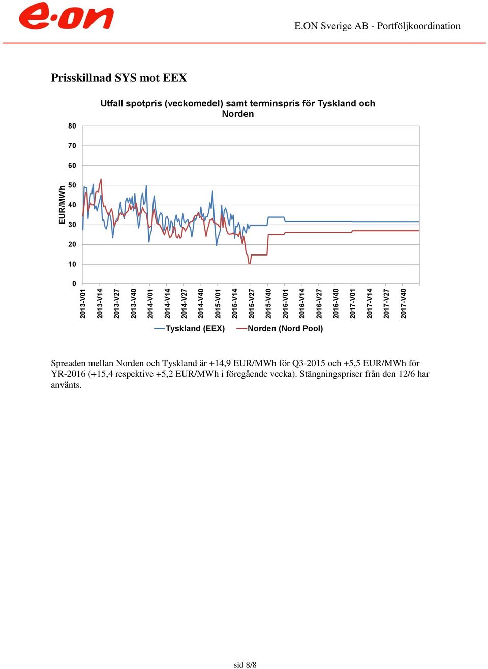 och Norden 7 6 5 4 3 2 1 Tyskland (EEX) Norden (Nord Pool) Spreaden mellan Norden och Tyskland är +14,9 EUR/MWh för Q3-215
