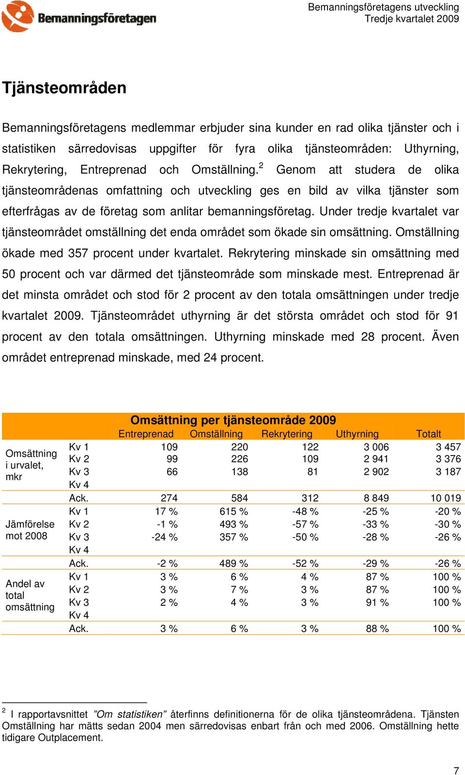 Under tredje kvartalet var tjänsteområdet omställning det enda området som ökade sin omsättning. Omställning ökade med 357 procent under kvartalet.