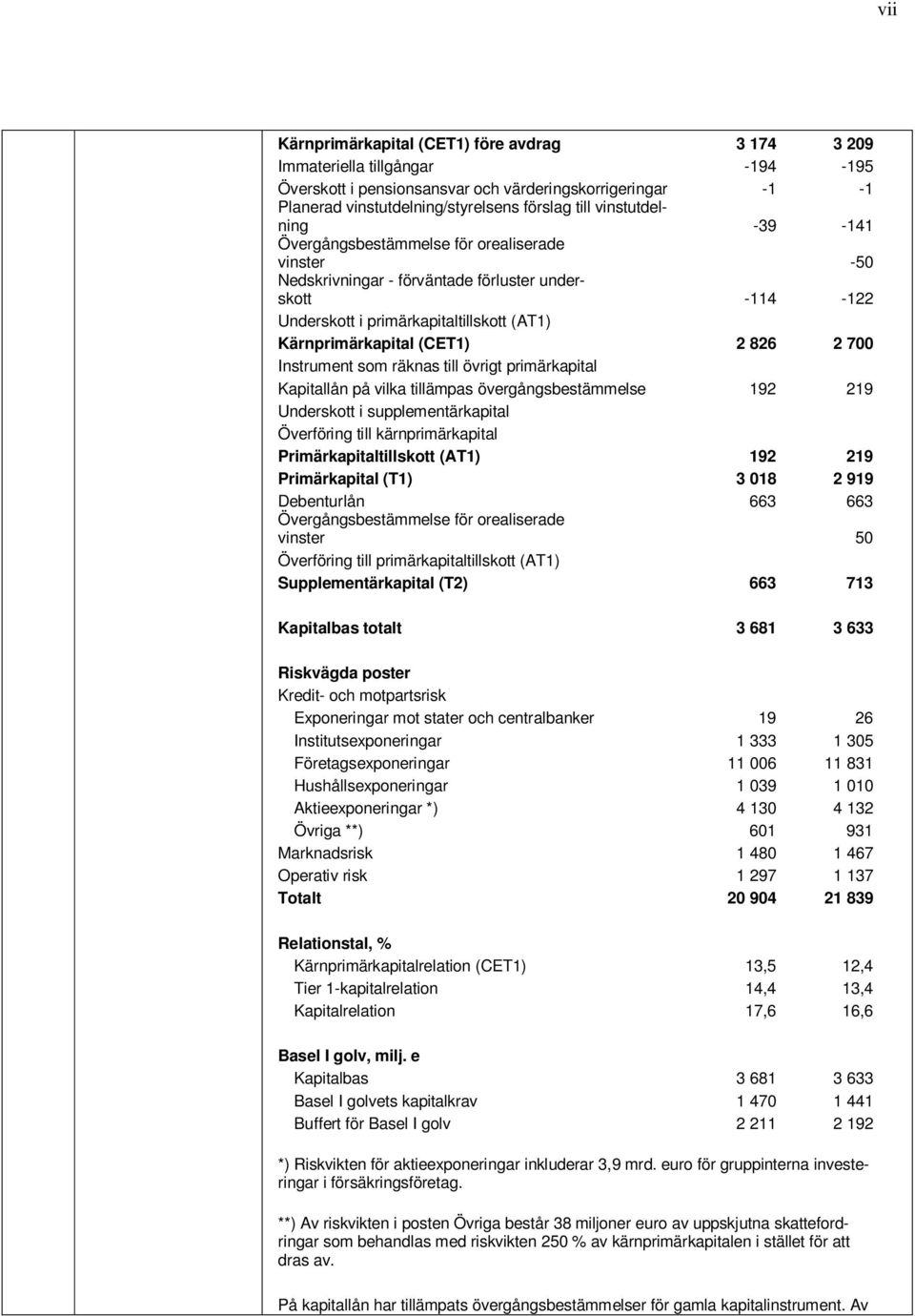 826 2 700 Instrument som räknas till övrigt primärkapital Kapitallån på vilka tillämpas övergångsbestämmelse 192 219 Underskott i supplementärkapital Överföring till kärnprimärkapital