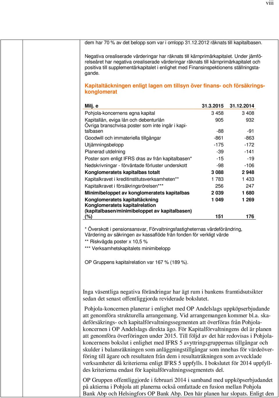 Kapitaltäckningen enligt lagen om tillsyn över finans- och försäkringskonglomerat Milj. e 31.3.2015 31.12.
