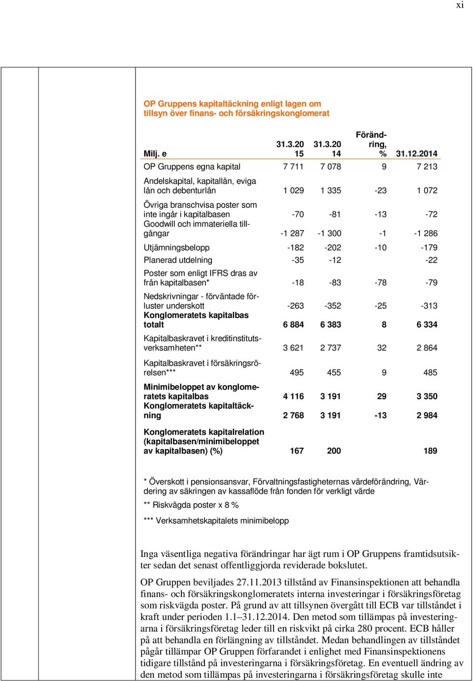 Goodwill och immateriella tillgångar -1 287-1 300-1 -1 286 Utjämningsbelopp -182-202 -10-179 Planerad utdelning -35-12 -22 Poster som enligt IFRS dras av från kapitalbasen* -18-83 -78-79