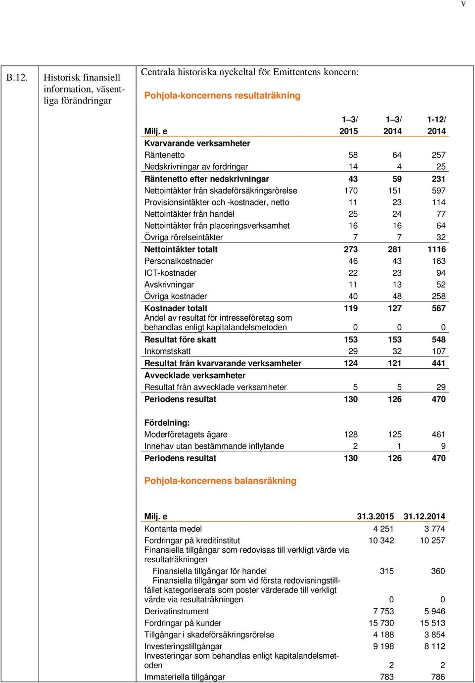 Provisionsintäkter och -kostnader, netto 11 23 114 Nettointäkter från handel 25 24 77 Nettointäkter från placeringsverksamhet 16 16 64 Övriga rörelseintäkter 7 7 32 Nettointäkter totalt 273 281 1116