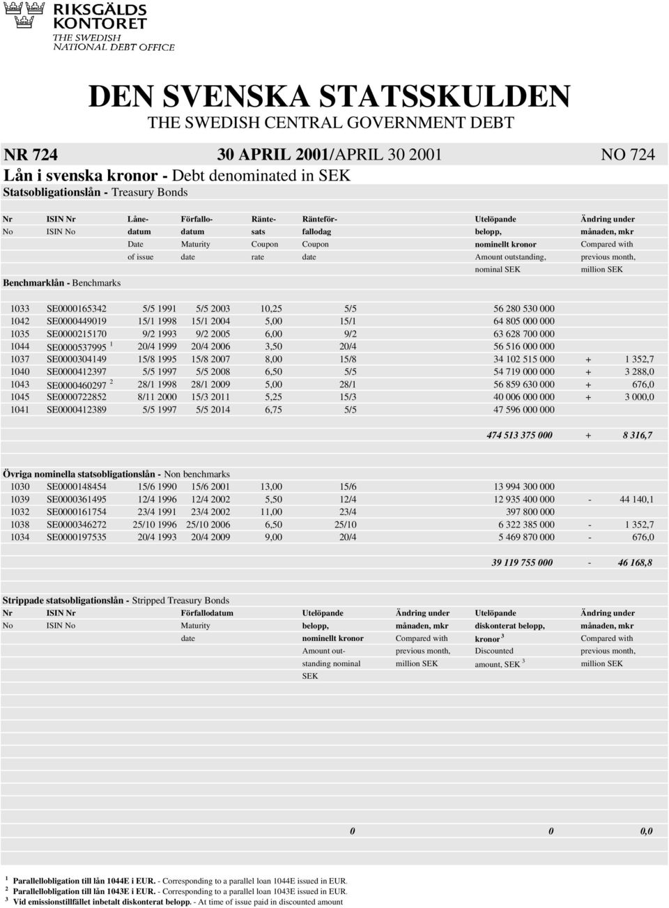 Amount outstanding, previous month, nominal SEK Benchmarklån - Benchmarks 1033 SE000016342 / 1991 / 2003 10,2 / 6 280 30 000 1042 SE0000449019 1/1 1998 1/1 2004,00 1/1 64 80 000 000 103 SE000021170