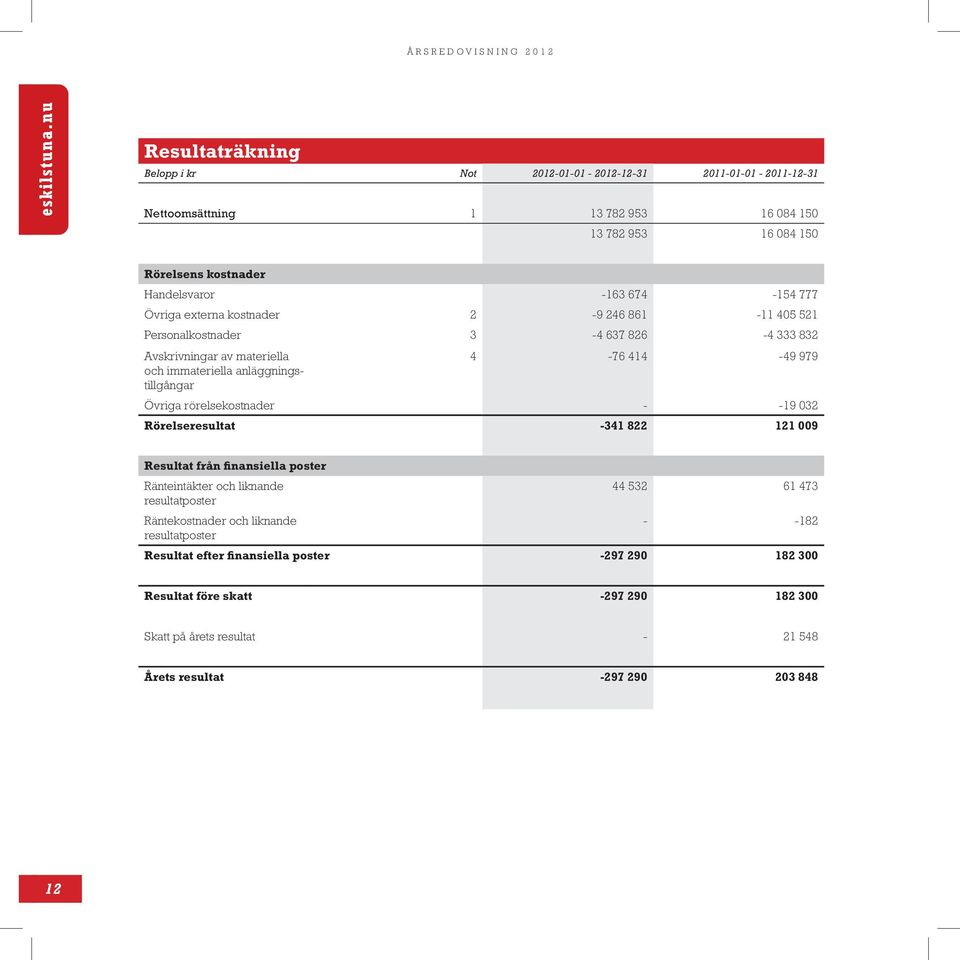 anläggningstillgångar Övriga rörelsekostnader - -19 032 Rörelseresultat -341 822 121 009 Resultat från finansiella poster Ränteintäkter och liknande 44 532 61 473 resultatposter