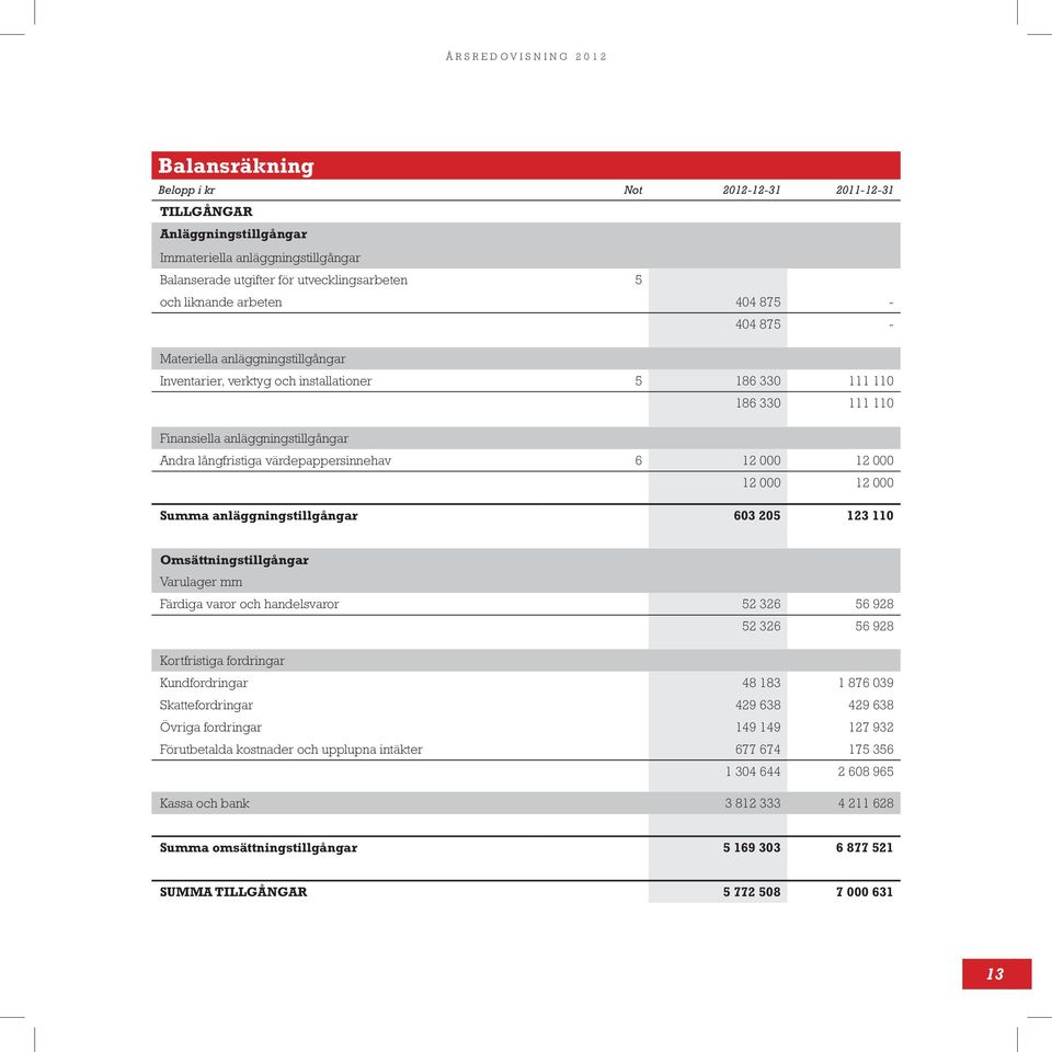 värdepappersinnehav 6 12 000 12 000 12 000 12 000 Summa anläggningstillgångar 603 205 123 110 Omsättningstillgångar Varulager mm Färdiga varor och handelsvaror 52 326 56 928 52 326 56 928