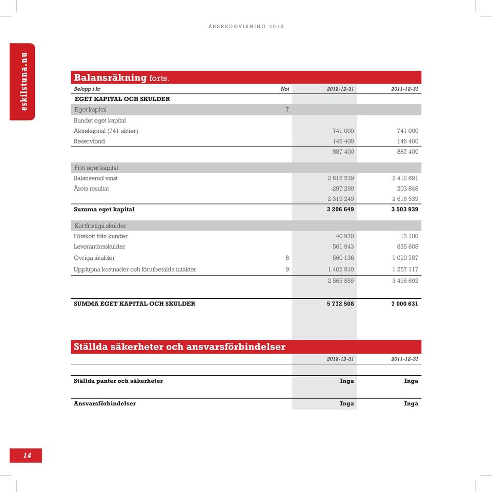 kapital Balanserad vinst 2 616 539 2 412 691 Årets resultat -297 290 203 848 2 319 249 2 616 539 Summa eget kapital 3 206 649 3 503 939 Kortfristiga skulder Förskott från kunder 40 970 13 180