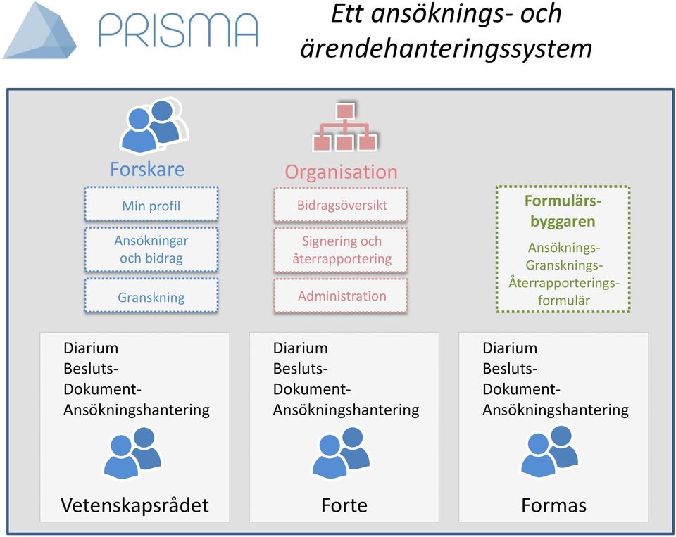 Ansöknings- Gransknings- Återrapporteringsformulär Diarium Besluts- Dokument- Ansökningshantering