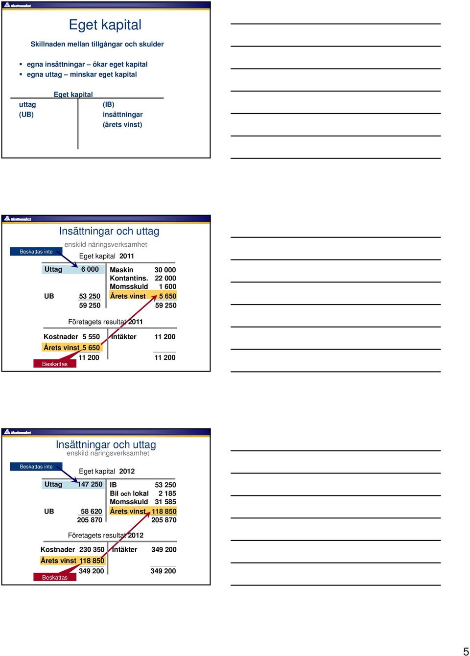 22 000 Momsskuld 1 600 UB 53 250 Årets vinst 5 650 59 250 59 250 Företagets resultat 2011 Kostnader 5 550 Intäkter 11 200 Årets vinst 5 650 11 200 11 200 Beskattas Beskattas inte