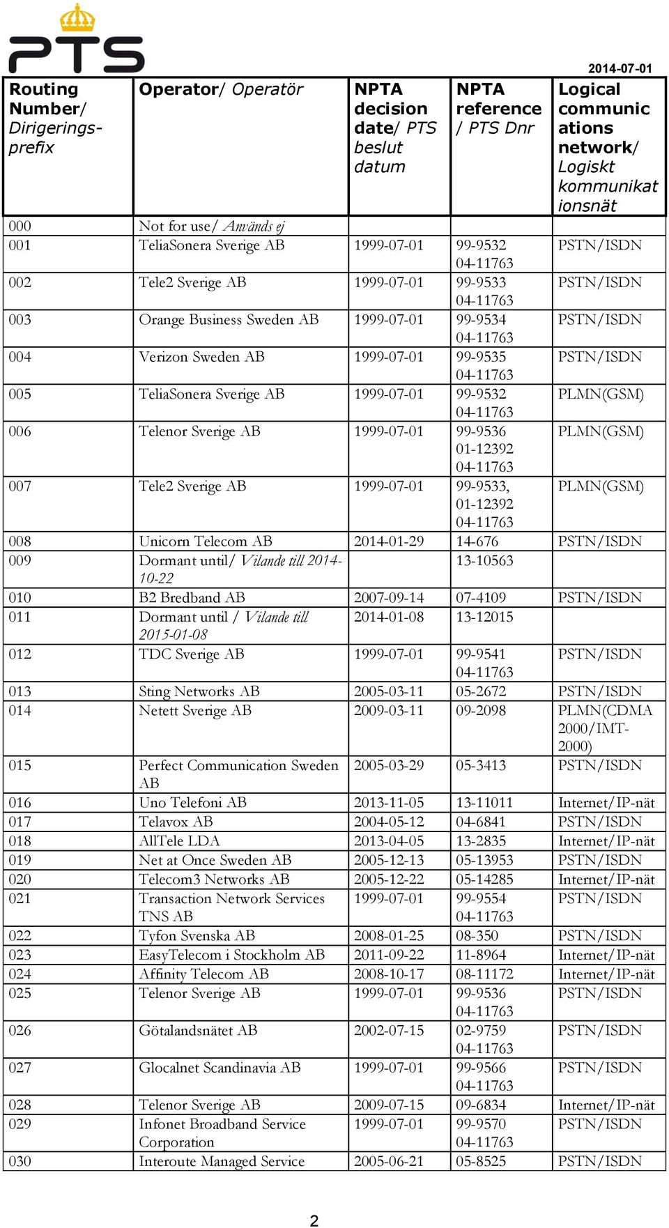 till 2014-13-10563 10-22 010 B2 Bredband 2007-09-14 07-4109 011 Dormant until / Vilande till 2014-01-08 13-12015 2015-01-08 012 TDC Sverige 1999-07-01 99-9541 013 Sting Networks 2005-03-11 05-2672