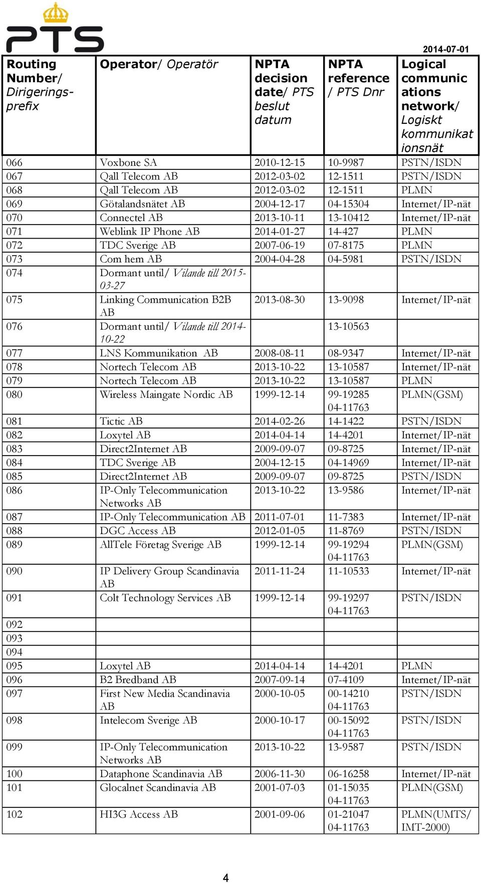 B2B 2013-08-30 13-9098 Internet/IP-nät 076 Dormant until/ Vilande till 2014-13-10563 10-22 077 LNS Kommunikation 2008-08-11 08-9347 Internet/IP-nät 078 Nortech Telecom 2013-10-22 13-10587