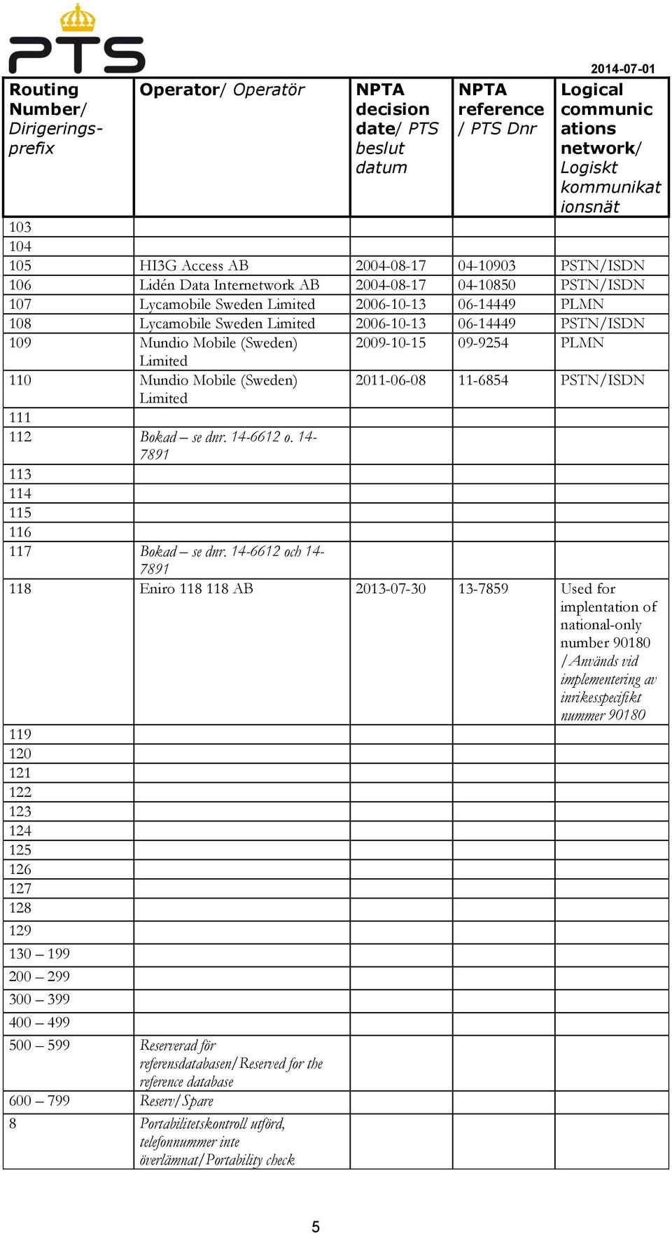 14-6612 och 14-7891 118 Eniro 118 118 2013-07-30 13-7859 Used for implentation of national-only number 90180 /Används vid implementering av inrikesspecifikt nummer 90180 119 120 121 122 123 124 125