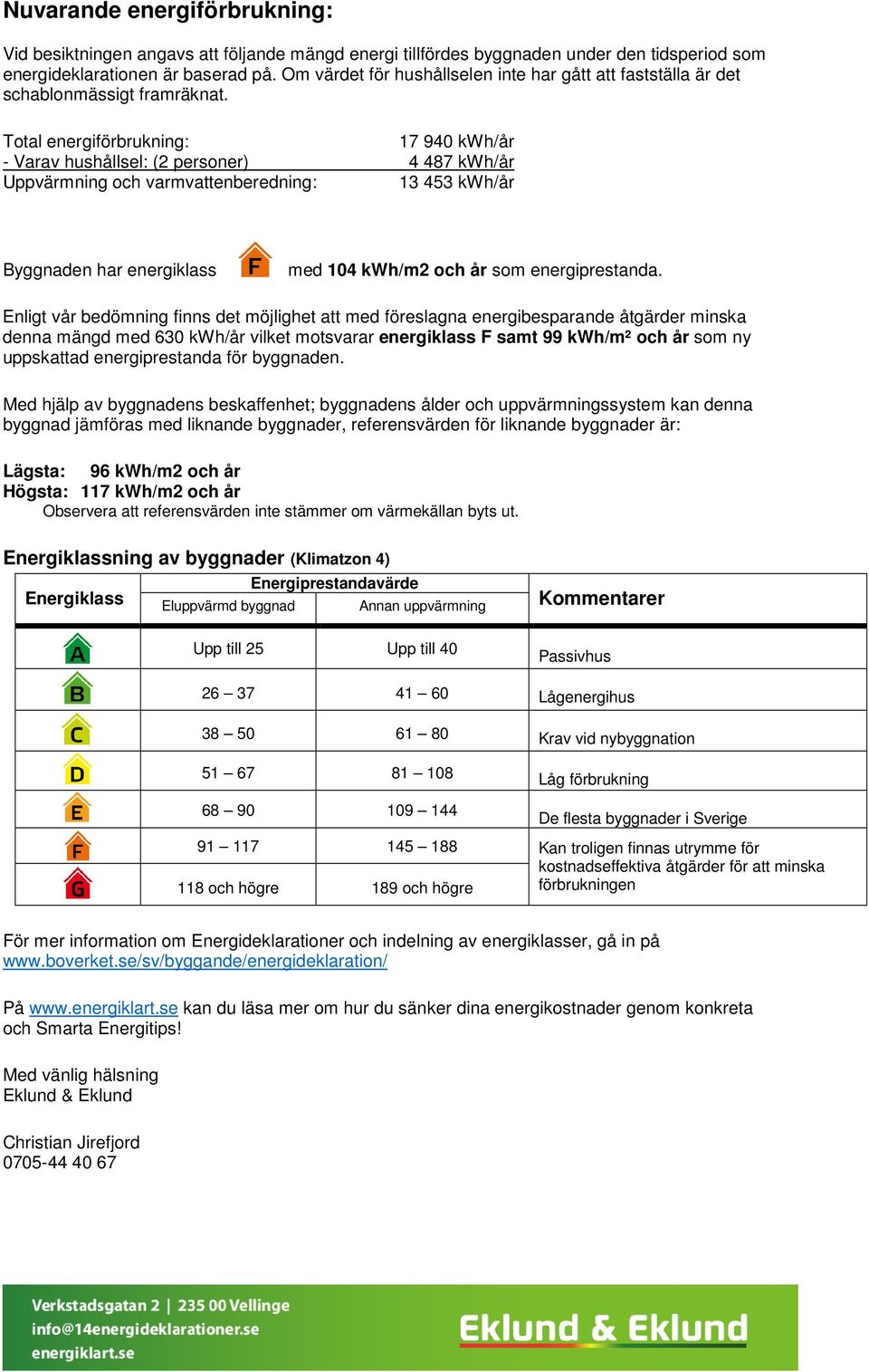 Total energiförbrukning: 17 940 kwh/år - Varav hushållsel: (2 personer) 4 487 kwh/år Uppvärmning och varmvattenberedning: 13 453 kwh/år Byggnaden har energiklass med 104 kwh/m2 och år som