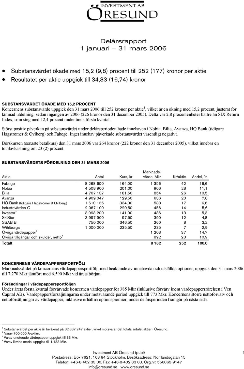 december 2005). Detta var 2,8 procentenheter bättre än SIX Return Index, som steg med 12,4 procent under årets första kvartal.