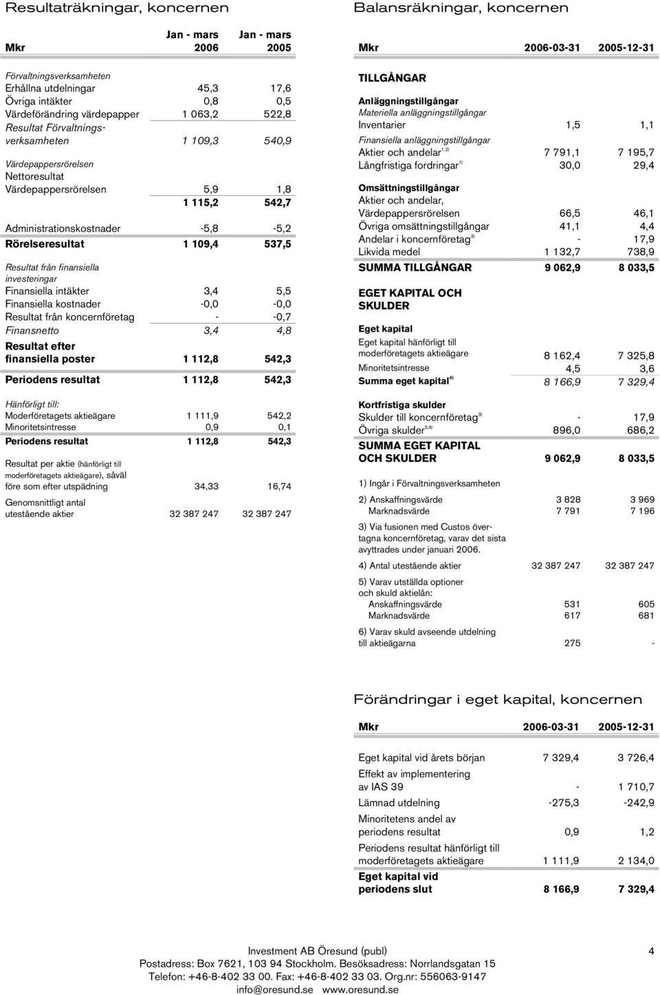 -5,8-5,2 Rörelseresultat 1 109,4 537,5 Resultat från finansiella investeringar Finansiella intäkter 3,4 5,5 Finansiella kostnader -0,0-0,0 Resultat från koncernföretag - -0,7 Finansnetto 3,4 4,8