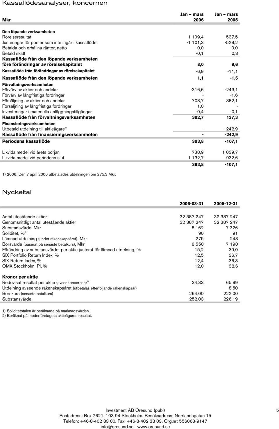 Kassaflöde från den löpande verksamheten 1,1-1,5 Förvaltningsverksamheten Förvärv av aktier och andelar -316,6-243,1 Förvärv av långfristiga fordringar - -1,6 Försäljning av aktier och andelar 708,7