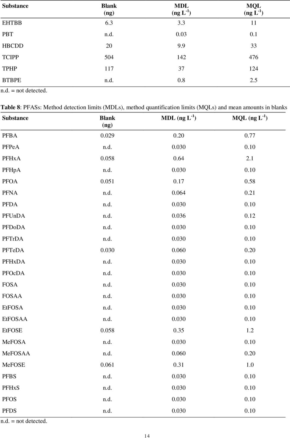 10 PFHxA 0.058 0.64 2.1 PFHpA n.d. 0.030 0.10 PFOA 0.051 0.17 0.58 PFNA n.d. 0.064 0.21 PFDA n.d. 0.030 0.10 PFUnDA n.d. 0.036 0.12 PFDoDA n.d. 0.030 0.10 PFTrDA n.d. 0.030 0.10 PFTeDA 0.030 0.060 0.