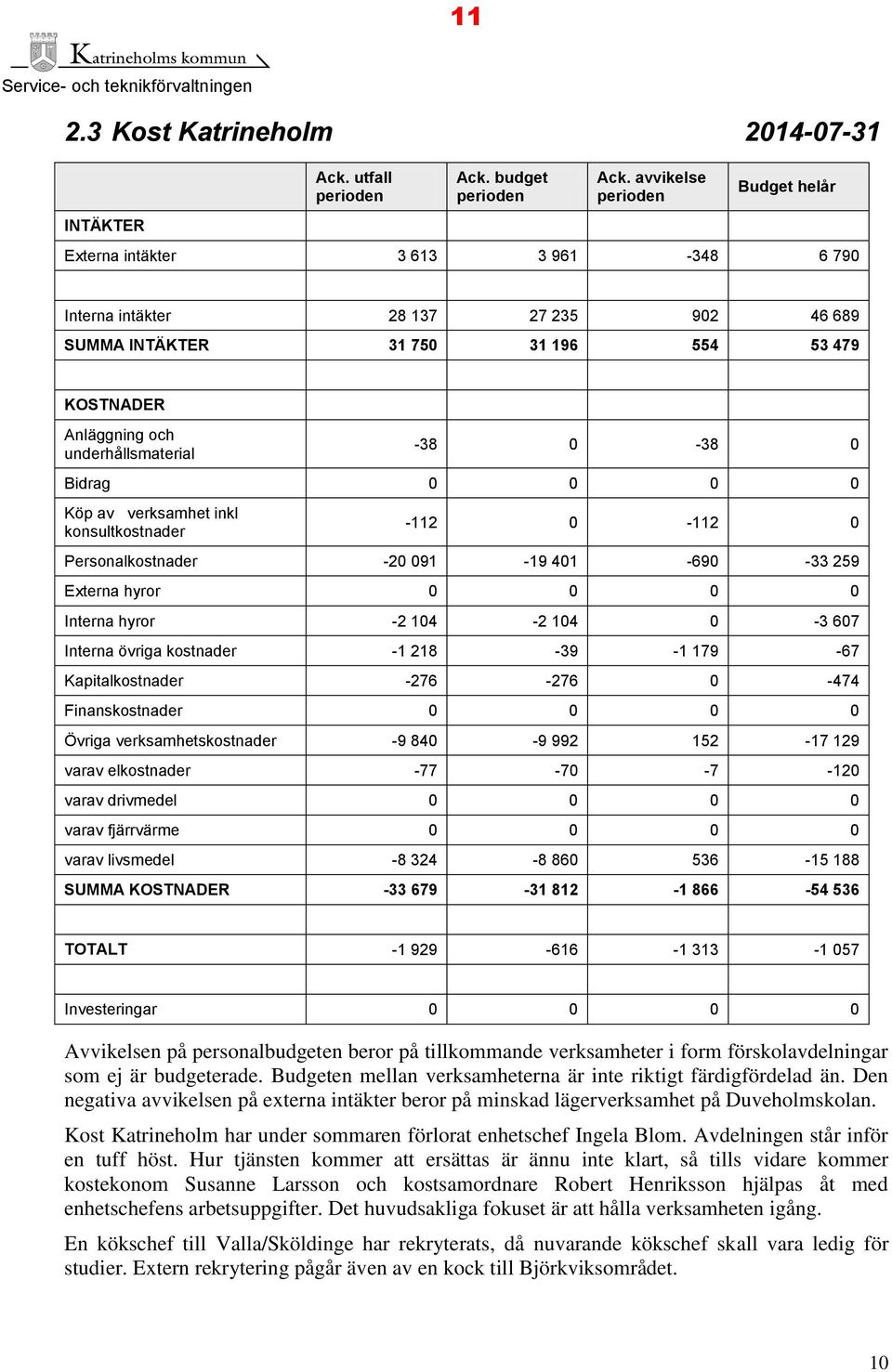 0-38 0 Bidrag 0 0 0 0 Köp av verksamhet inkl konsultkostnader -112 0-112 0 Personalkostnader -20 091-19 01-690 -33 259 Externa hyror 0 0 0 0 Interna hyror -2 10-2 10 0-3 607 Interna övriga kostnader