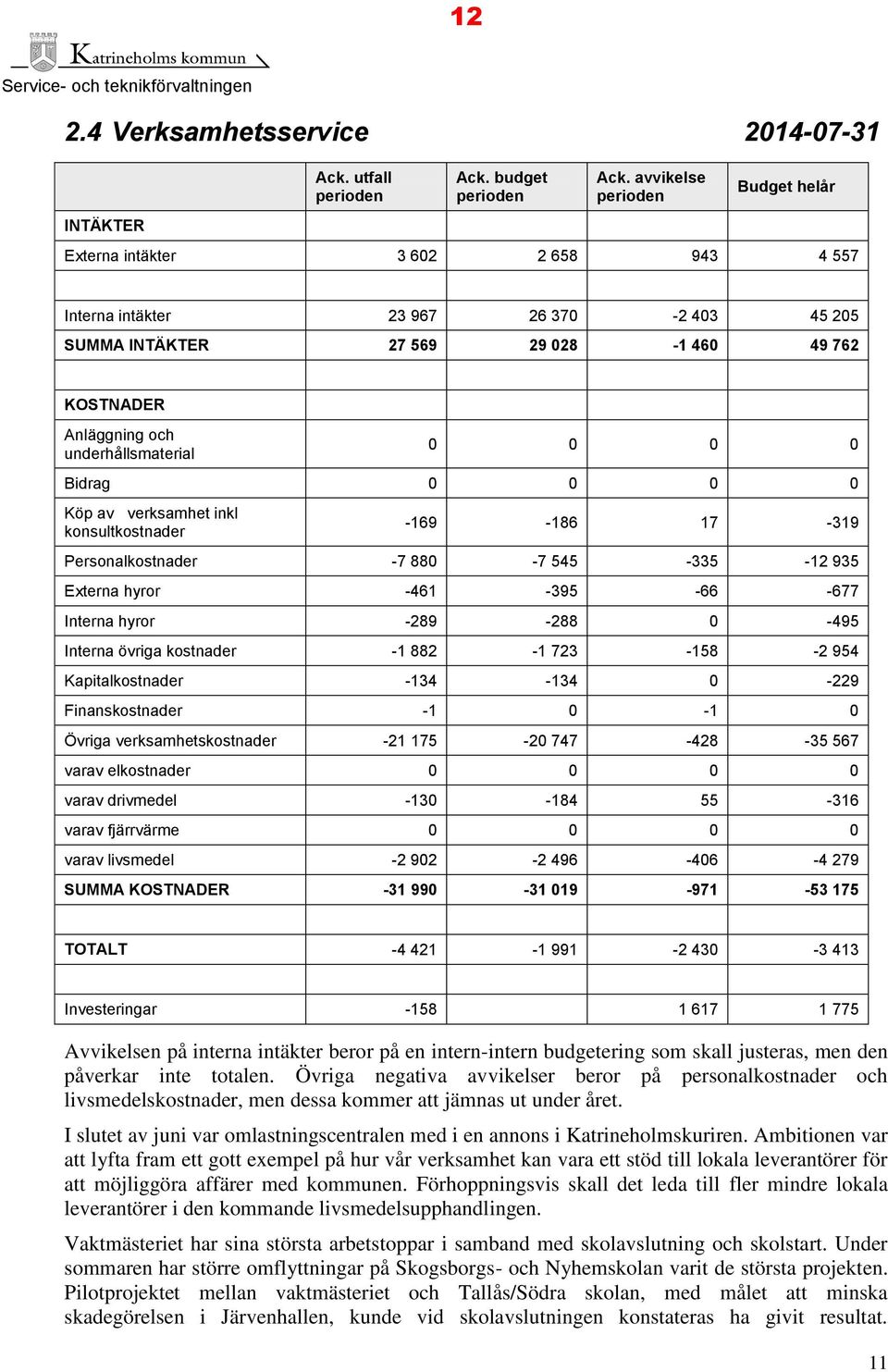 0 Bidrag 0 0 0 0 Köp av verksamhet inkl konsultkostnader -169-186 17-319 Personalkostnader -7 880-7 55-335 -12 935 Externa hyror -61-395 -66-677 Interna hyror -289-288 0-95 Interna övriga kostnader