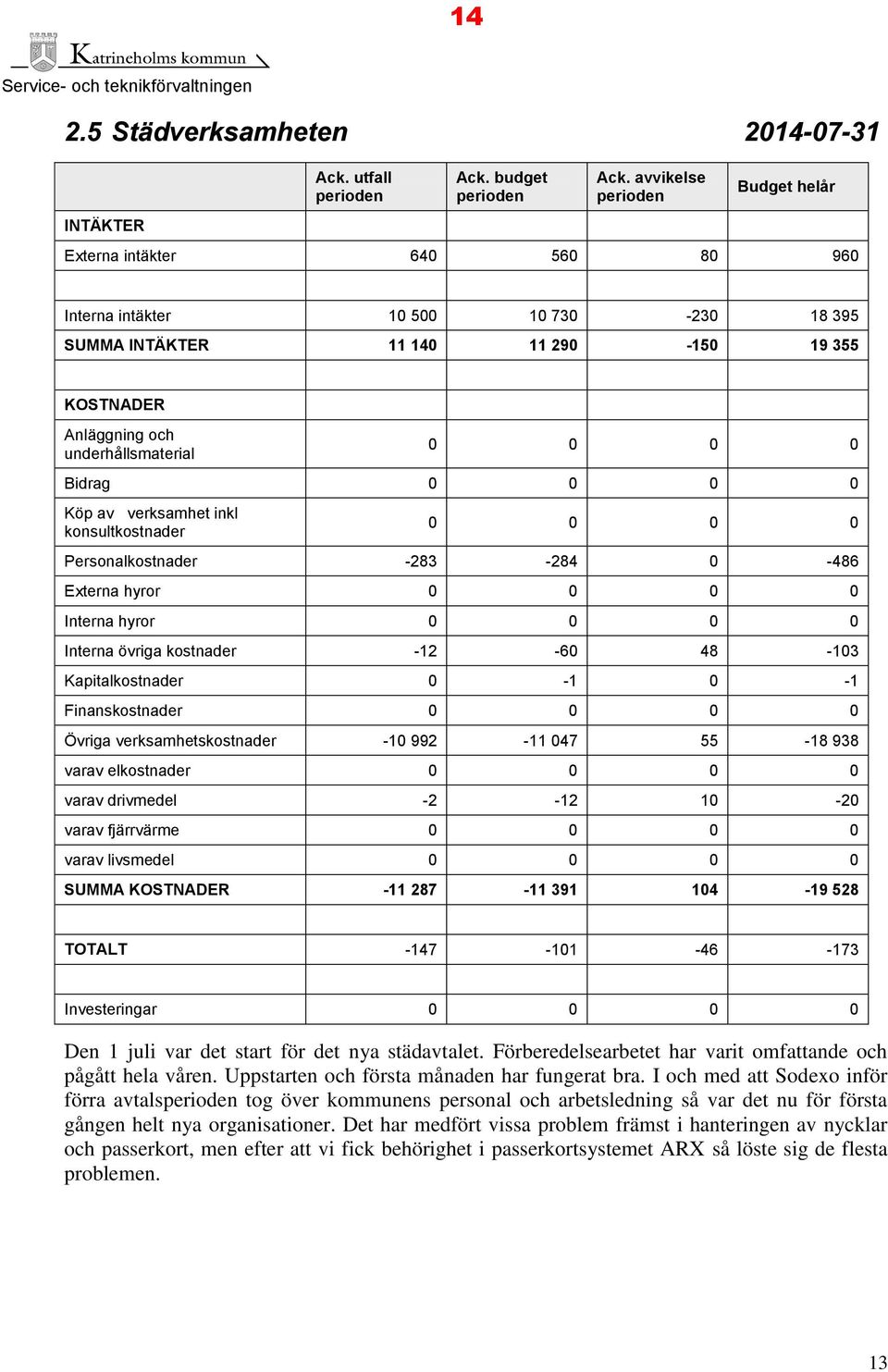 Bidrag 0 0 0 0 Köp av verksamhet inkl konsultkostnader 0 0 0 0 Personalkostnader -283-28 0-86 Externa hyror 0 0 0 0 Interna hyror 0 0 0 0 Interna övriga kostnader -12-60 8-103 Kapitalkostnader 0-1