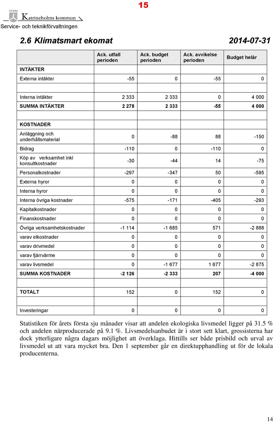 0-110 0 Köp av verksamhet inkl konsultkostnader -30-1 -75 Personalkostnader -297-37 50-595 Externa hyror 0 0 0 0 Interna hyror 0 0 0 0 Interna övriga kostnader -575-171 -05-293 Kapitalkostnader 0 0 0