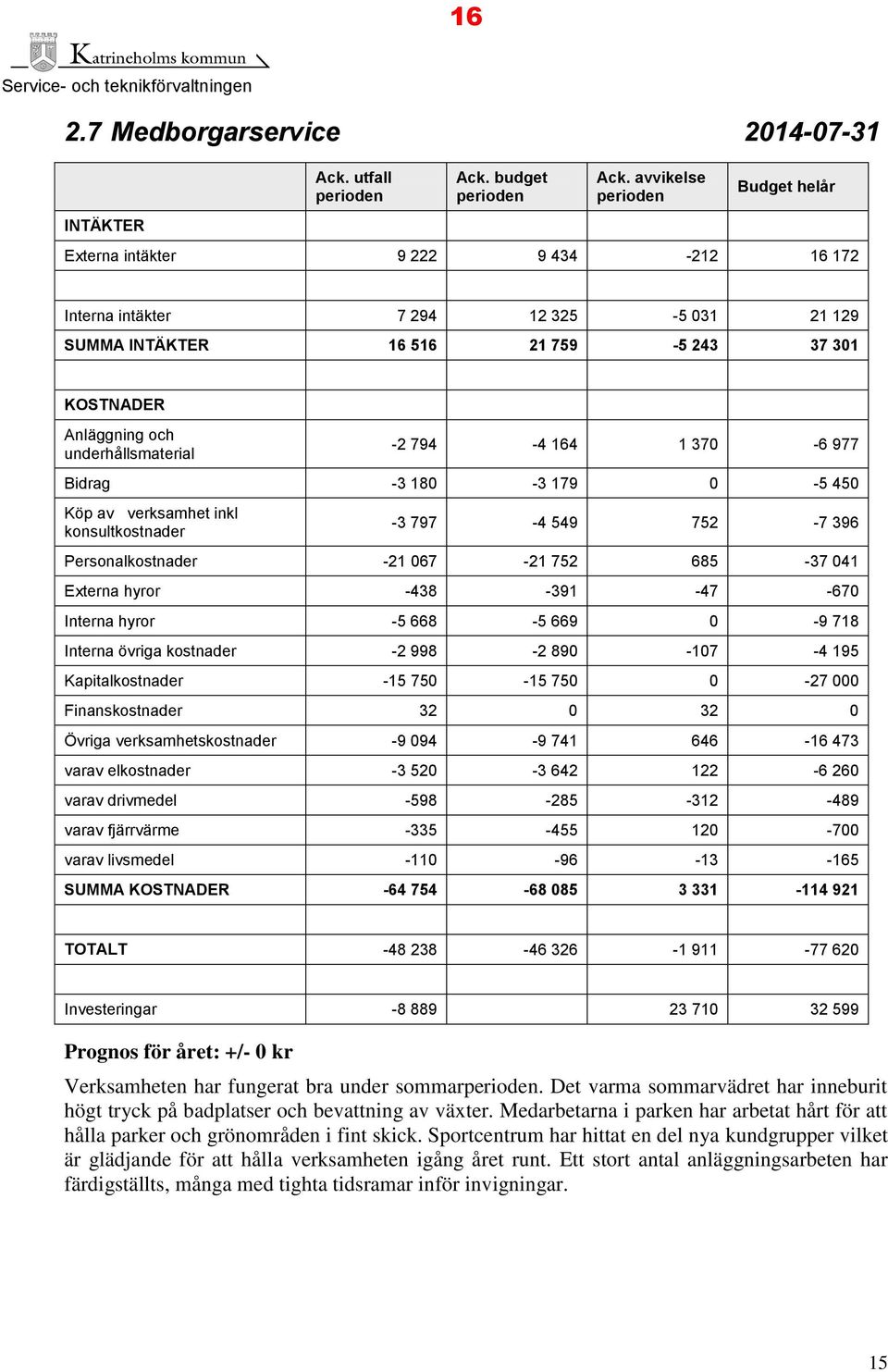 79-16 1 370-6 977 Bidrag -3 180-3 179 0-5 50 Köp av verksamhet inkl konsultkostnader -3 797-59 752-7 396 Personalkostnader -21 067-21 752 685-37 01 Externa hyror -38-391 -7-670 Interna hyror -5 668-5