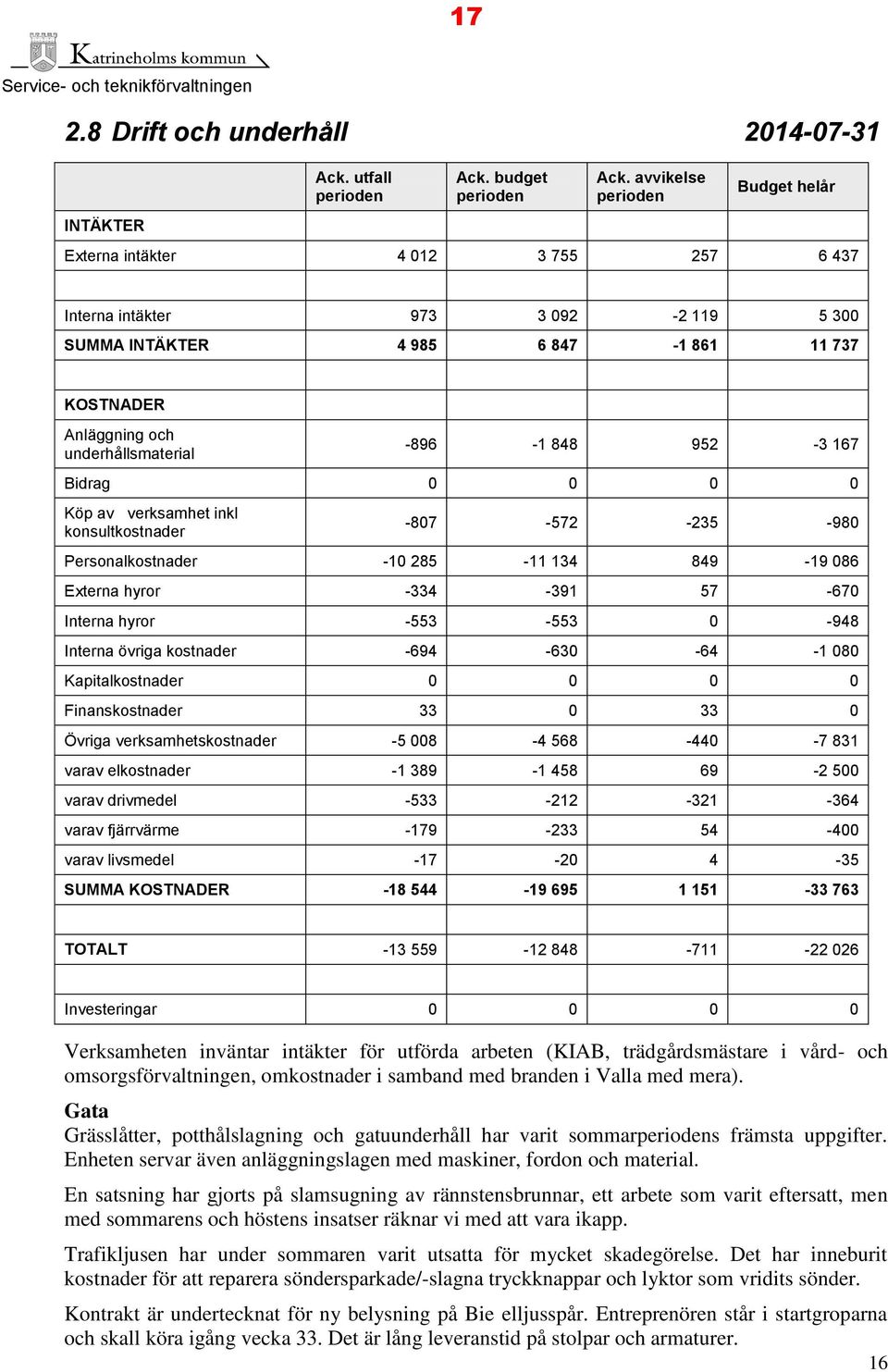 952-3 167 Bidrag 0 0 0 0 Köp av verksamhet inkl konsultkostnader -807-572 -235-980 Personalkostnader -10 285-11 13 89-19 086 Externa hyror -33-391 57-670 Interna hyror -553-553 0-98 Interna övriga