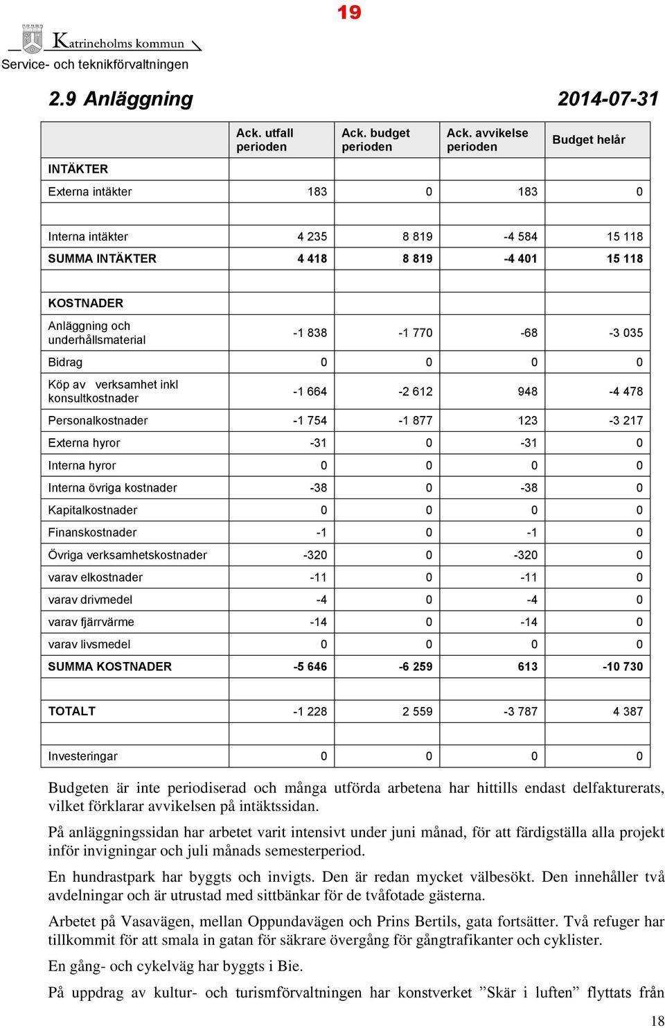 Bidrag 0 0 0 0 Köp av verksamhet inkl konsultkostnader -1 66-2 612 98-78 Personalkostnader -1 75-1 877 123-3 217 Externa hyror -31 0-31 0 Interna hyror 0 0 0 0 Interna övriga kostnader -38 0-38 0