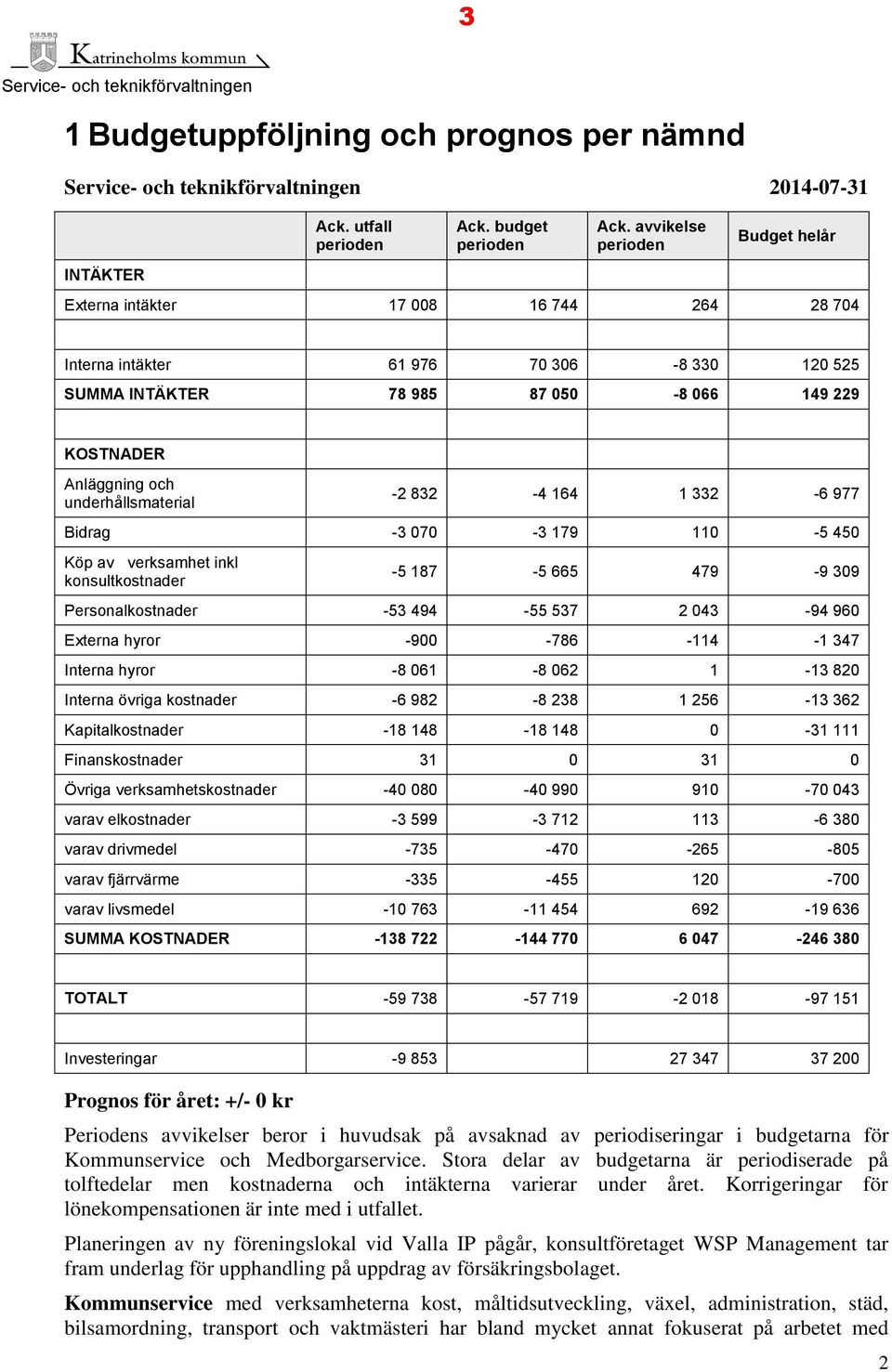 underhållsmaterial -2 832-16 1 332-6 977 Bidrag -3 070-3 179 110-5 50 Köp av verksamhet inkl konsultkostnader -5 187-5 665 79-9 309 Personalkostnader -53 9-55 537 2 03-9 960 Externa hyror -900-786