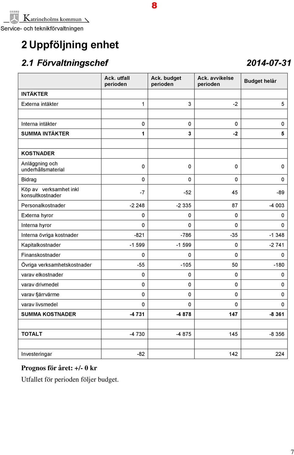 konsultkostnader -7-52 5-89 Personalkostnader -2 28-2 335 87-003 Externa hyror 0 0 0 0 Interna hyror 0 0 0 0 Interna övriga kostnader -821-786 -35-1 38 Kapitalkostnader -1 599-1 599 0-2 71