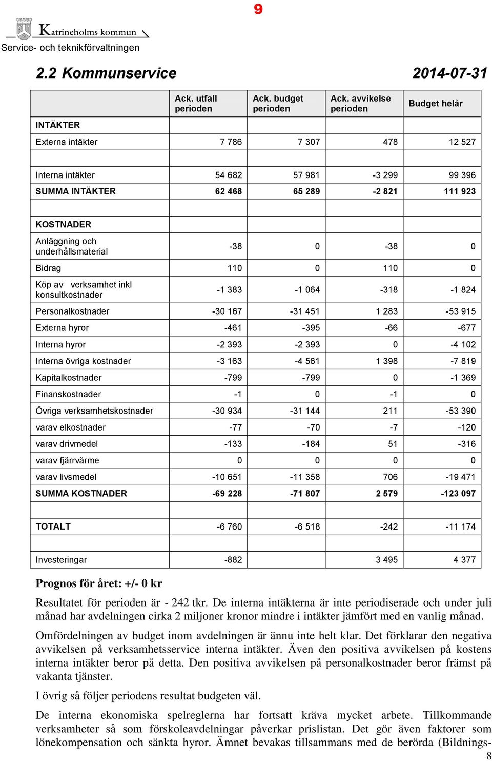 -38 0-38 0 Bidrag 110 0 110 0 Köp av verksamhet inkl konsultkostnader -1 383-1 06-318 -1 82 Personalkostnader -30 167-31 51 1 283-53 915 Externa hyror -61-395 -66-677 Interna hyror -2 393-2 393 0-102