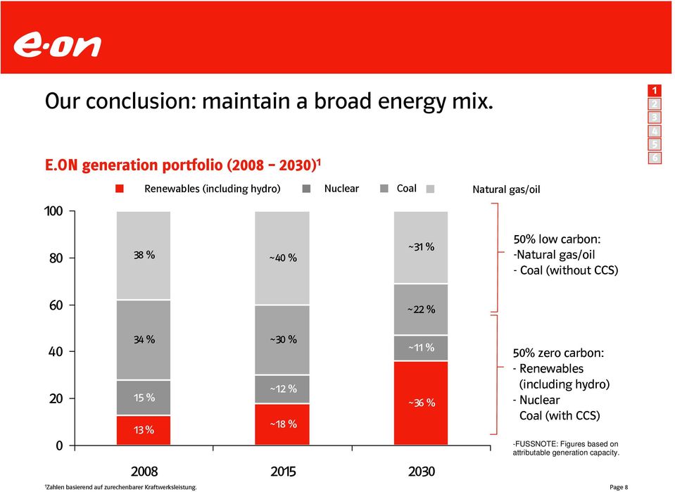 ~31 % 50% low carbon: -Natural gas/oil - Coal (without CCS) 60 ~22 % 40 20 0 1 Zahlen basierend auf zurechenbarer