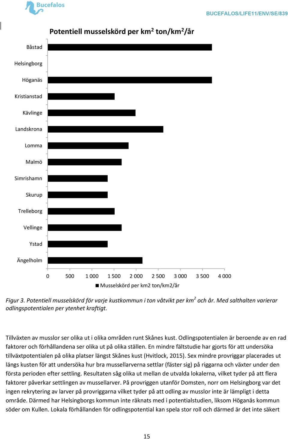 Med salthalten varierar odlingspotentialen per ytenhet kraftigt. Tillväxten av musslor ser olika ut i olika områden runt Skånes kust.