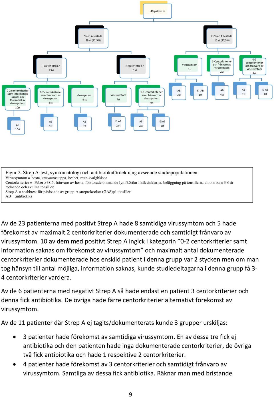 Virussymtom 2st 1-3 centorkriterier samt frånvaro av virussymtom 4st AB 2st Ej AB 1st AB 4st AB 3st Ej AB 1st AB 10st AB 5st AB 8st Ej AB 2 st AB 2st Ej AB 2st Figur 2.
