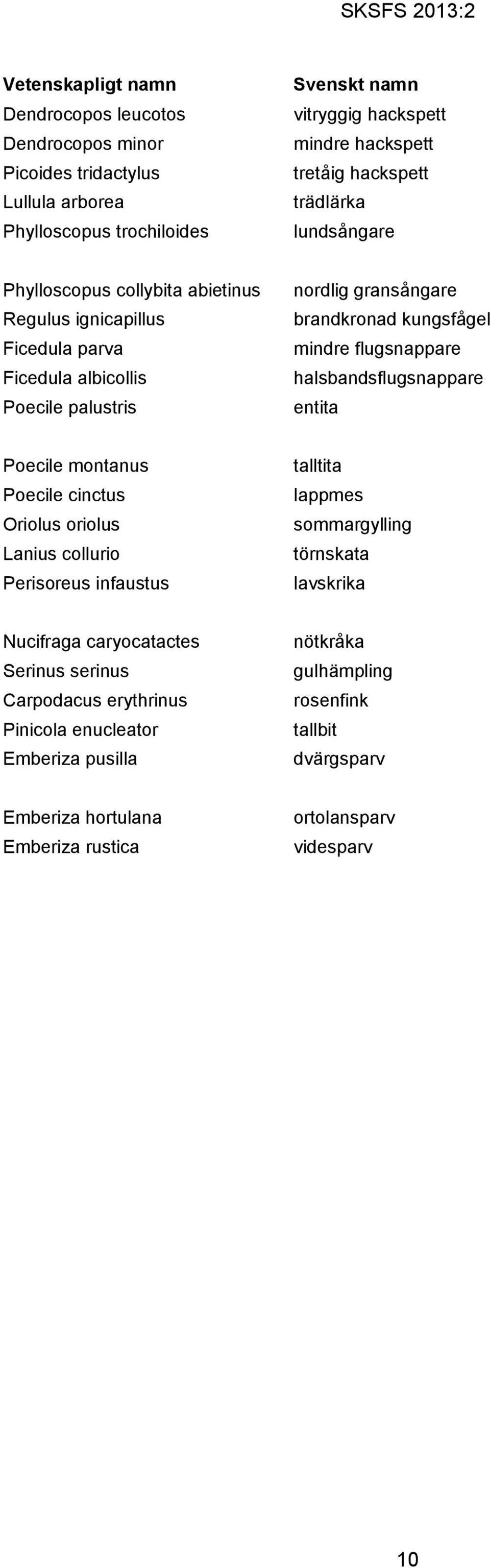 flugsnappare halsbandsflugsnappare entita Poecile montanus Poecile cinctus Oriolus oriolus Lanius collurio Perisoreus infaustus talltita lappmes sommargylling törnskata lavskrika Nucifraga
