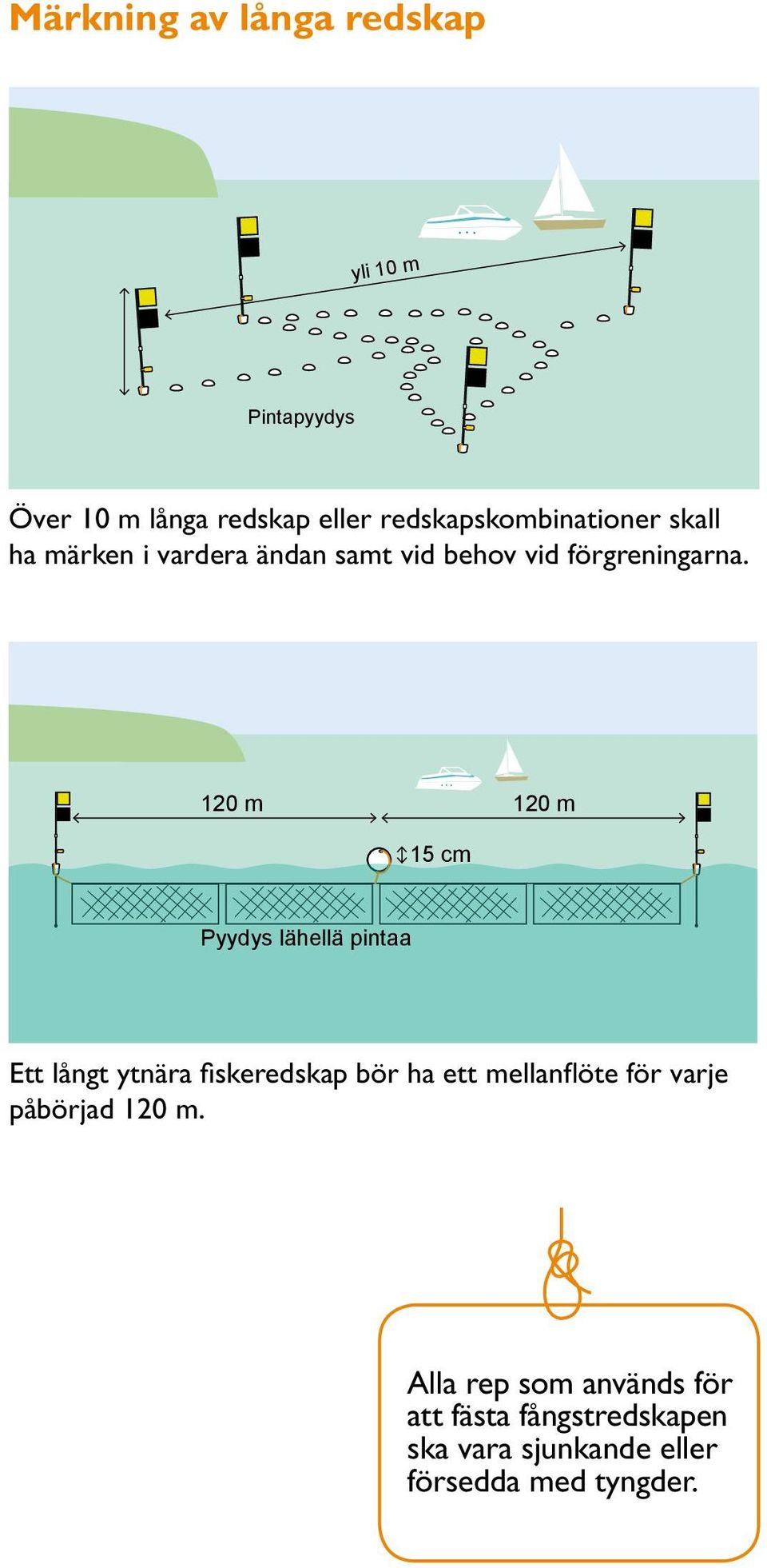 120 m 120 m 15 cm Pyydys lähellä pintaa Ett långt ytnära fiskeredskap bör ha ett mellanflöte