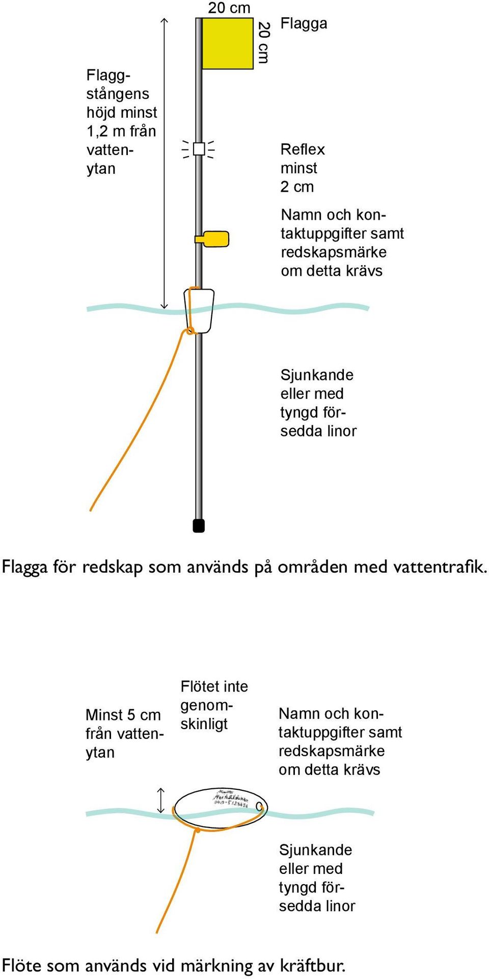 på områden med vattentrafik.