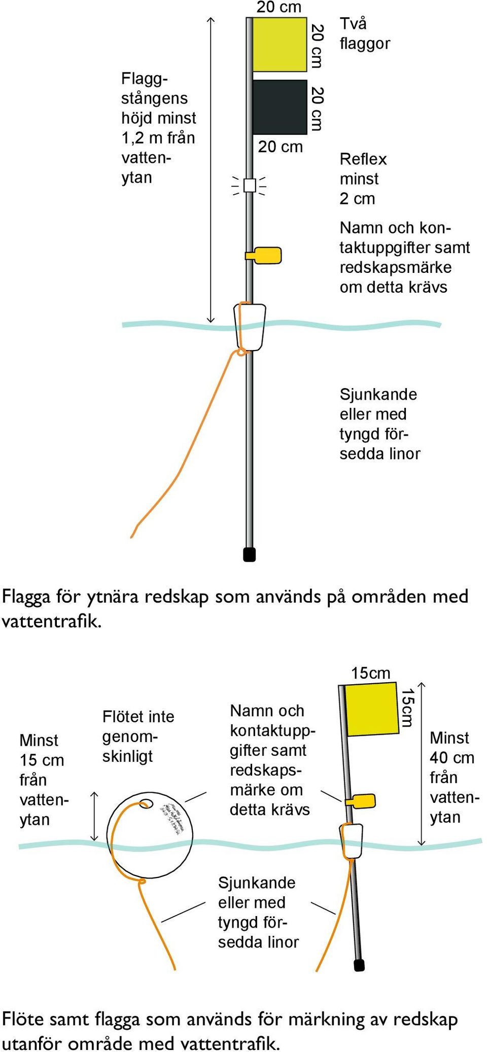 15cm Minst 15 cm från Flötet inte genomskinligt Namn och kontaktuppgifter samt redskapsmärke om detta krävs 15cm Minst 40