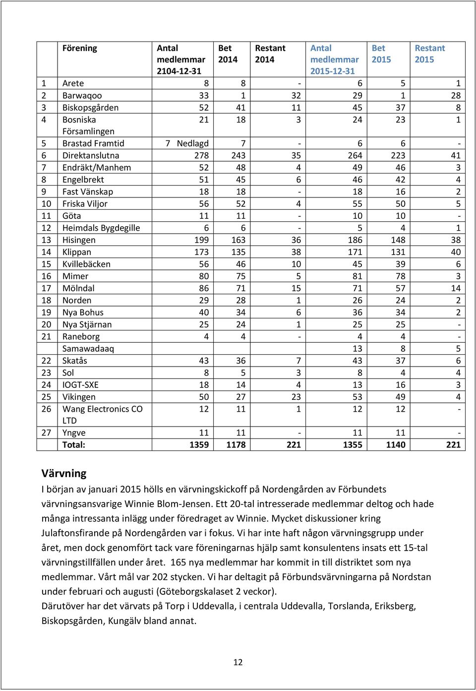 Viljor 56 52 4 55 50 5 11 Göta 11 11-10 10-12 Heimdals Bygdegille 6 6-5 4 1 13 Hisingen 199 163 36 186 148 38 14 Klippan 173 135 38 171 131 40 15 Kvillebäcken 56 46 10 45 39 6 16 Mimer 80 75 5 81 78