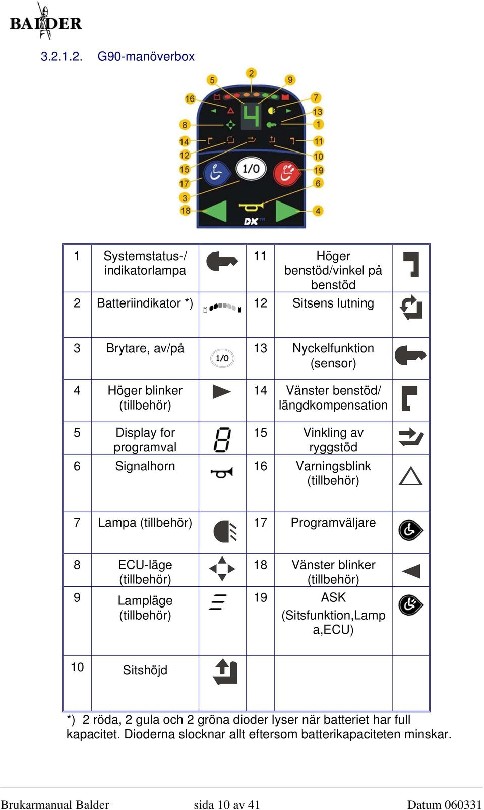 Lampa (tillbehör) 17 Programväljare 8 ECU-läge (tillbehör) 9 Lampläge (tillbehör) 18 Vänster blinker (tillbehör) 19 ASK (Sitsfunktion,Lamp a,ecu) 10 Sitshöjd *) 2 röda,