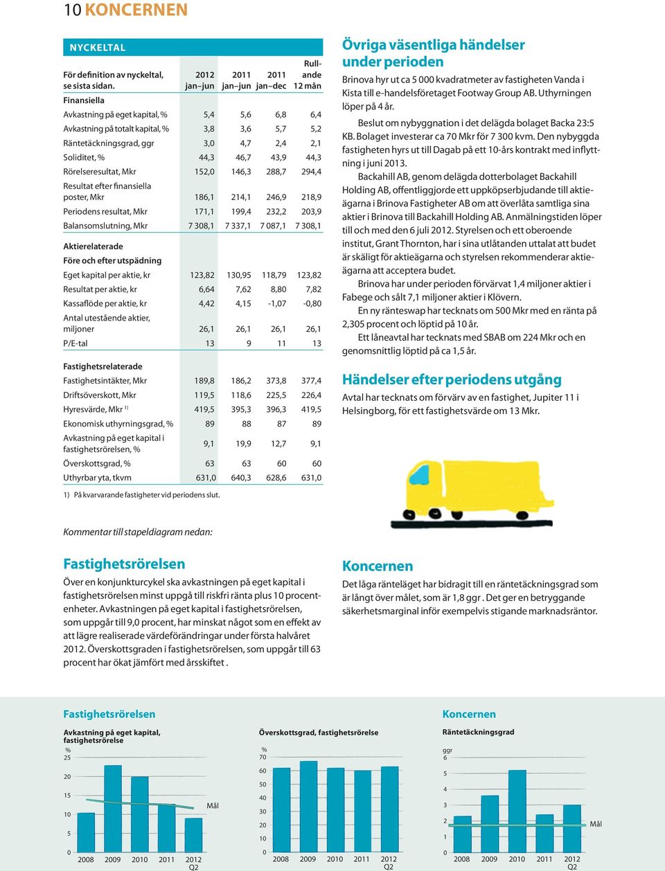 % 44,3 46,7 43,9 44,3 Rörelseresultat, 152, 146,3 288,7 294,4 Resultat efter finansiella poster, 186,1 214,1 246,9 218,9 Periodens resultat, 171,1 199,4 232,2 23,9 Balansomslutning, 7 38,1 7 337,1 7