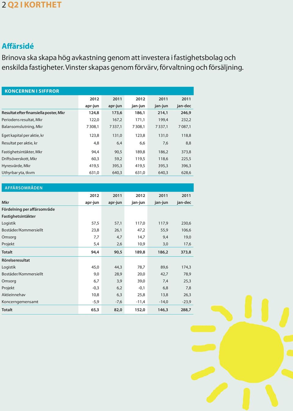 38,1 7 337,1 7 38,1 7 337,1 7 87,1 Eget kapital per aktie, kr 3,8 131, 3,8 131, 8,8 Resultat per aktie, kr 4,8 6,4 6,6 7,6 8,8 Fastighetsintäkter, 94,4 9,5 189,8 186,2 373,8 Driftsöverskott, 6,3 59,2
