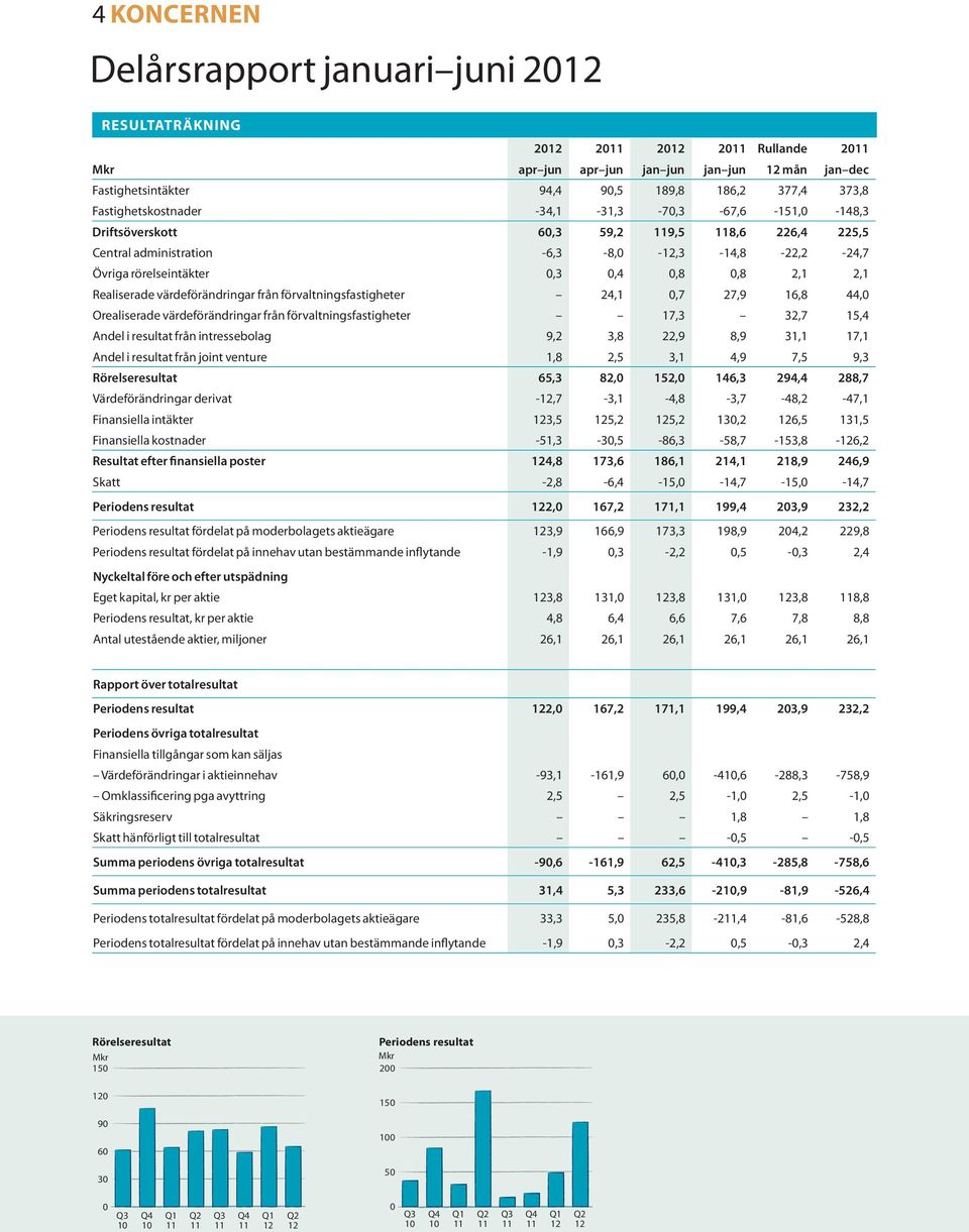 från förvaltningsfastigheter 24,1,7 27,9 16,8 44, Orealiserade värdeförändringar från förvaltningsfastigheter 17,3 32,7 15,4 Andel i resultat från intressebolag 9,2 3,8 22,9 8,9 31,1 17,1 Andel i