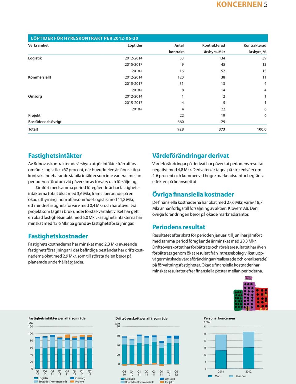 utgör intäkter från affärsområde Logistik ca 67 procent, där huvuddelen är långsiktiga kontrakt innebärande stabila intäkter som inte varierar mellan perioderna förutom vid påverkan av förvärv och