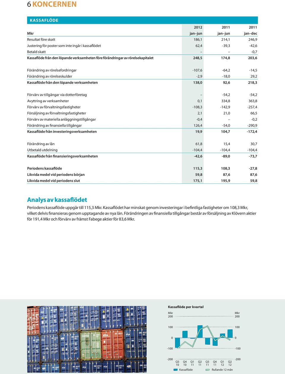 verksamheten 138, 92,6 218,3 Förvärv av tillgångar via dotterföretag -54,2-54,2 Avyttring av verksamheter,1 334,8 363,8 Förvärv av förvaltningsfastigheter -18,3-142,9-257,4 Försäljning av