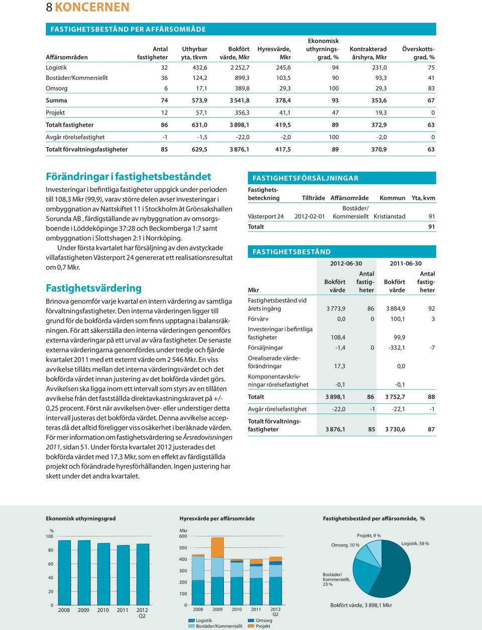 19,3 Totalt fastigheter 86 631, 3 898,1 419,5 89 372,9 63 Avgår rörelsefastighet -1-1,5-22, -2, 1-2, Totalt förvaltningsfastigheter 85 629,5 3 876,1 417,5 89 37,9 63 Förändringar i